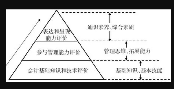圖1 高職會計專業畢業設計三級評價模式