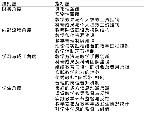 社會醫學教學管理評價指標體系