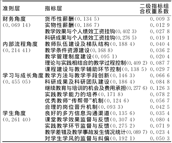 社會醫學教學管理評價體系各指標權重系數