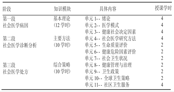 社會醫學精品資源共享課課程體系