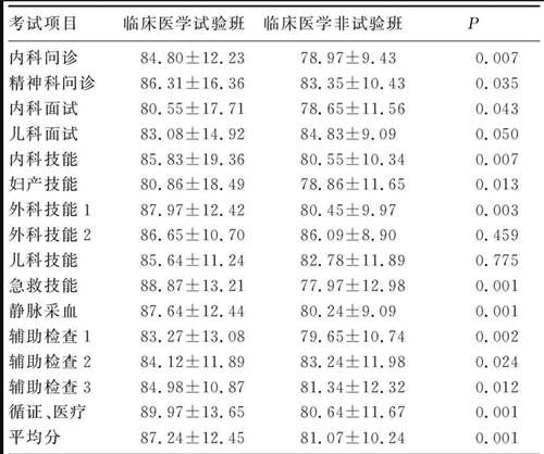 臨床醫(yī)學(xué)畢業(yè)論文