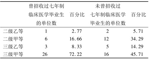 表1 臨床醫(yī)學(xué)畢業(yè)生用人單位等級(jí)分布
