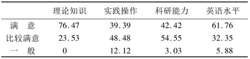 表2 畢業(yè)生專業(yè)素質(zhì)的滿意度(%)